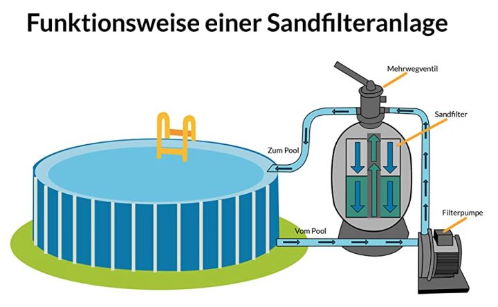 bestway poolpumpe anschließen