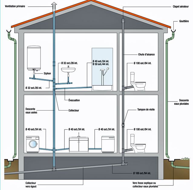 colonne eaux usées immeuble