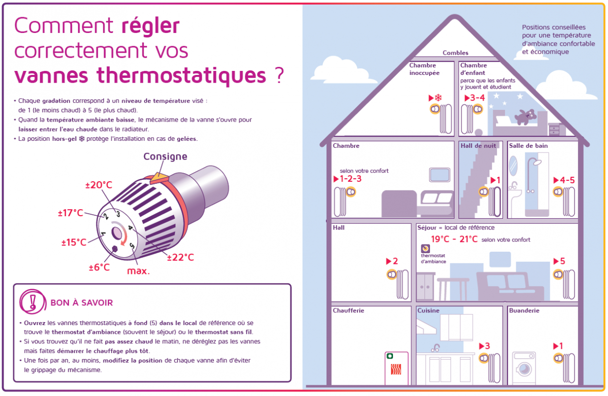 À Quelle Température Correspondent Les Chiffres Ou Les destiné Reglage Robinet Thermostatique