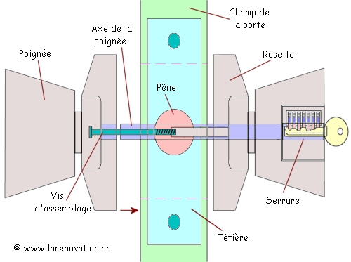 Comment Enlever Une Poignee De Porte Sans Vis | Adminilegis dedans Vis Indémontable Castorama