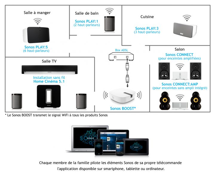 Comment Rajouter Des Enceintes Sans Fil Sur Votre Chaîne serapportantà Enceinte Bluetooth Encastrable Salle De Bain