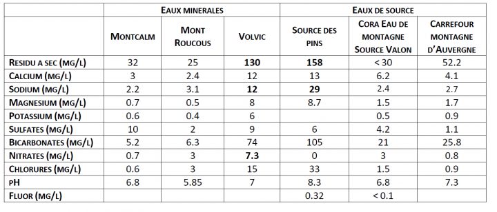 Croc La Vie encequiconcerne Composition De L Eau Du Robinet