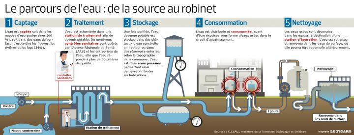 Eau En Bouteille Ou Eau Du Robinet | Fil Santé Jeunes destiné Composition De L Eau Du Robinet