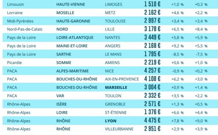 Immobilier Et Prix Au M2 : Ou Va 2018 ? – Le Blog De Ma avec Prix Carrelage M2 Tunisie 2018