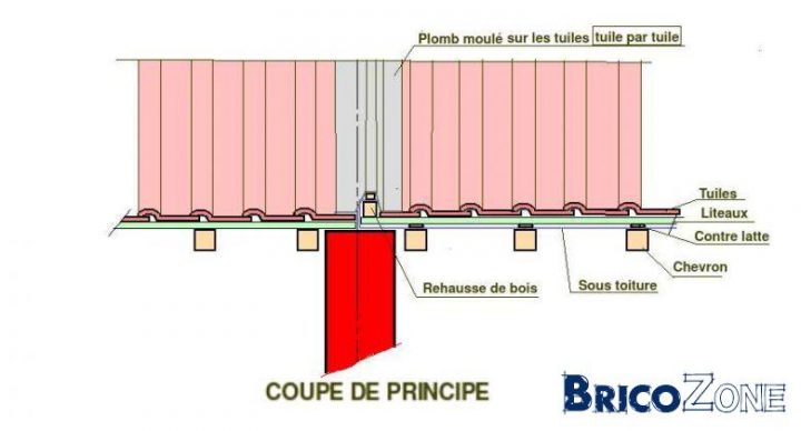 Jonction Toiture Mitoyenne | Www.picswe intérieur Jonction Toiture Mitoyenne