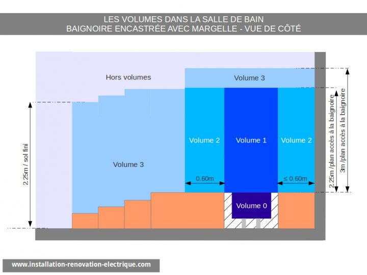 Les Nouveaux Volumes Dans La Salle De Bain (A5 Nf C 15-100) – serapportantà Norme Électrique Salle De Bain