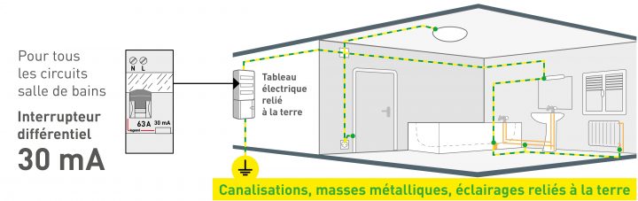 Les Points Clés De La Norme Nf C 15-100 – La Salle De Bains intérieur Liaison Équipotentielle Salle De Bain