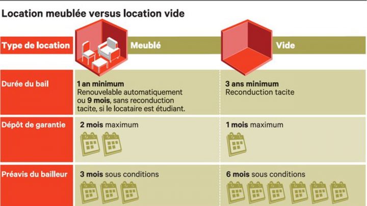 Louer Son Logement En Meublé : Ce Qu'il Faut Savoir | Les Echos destiné Louer Son Appartement Meublé