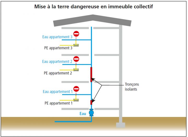 Mise À La Terre Des Immeubles Existants – Professionnels à Liaison Équipotentielle Salle De Bain