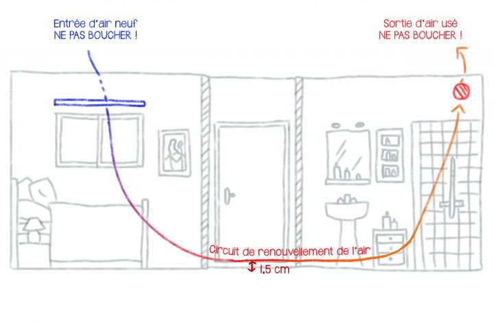 Pour Un Logement Sain, Entretenez Et Ne Bouchez Pas Vos Vmc serapportantà Bouche Vmc Salle De Bain