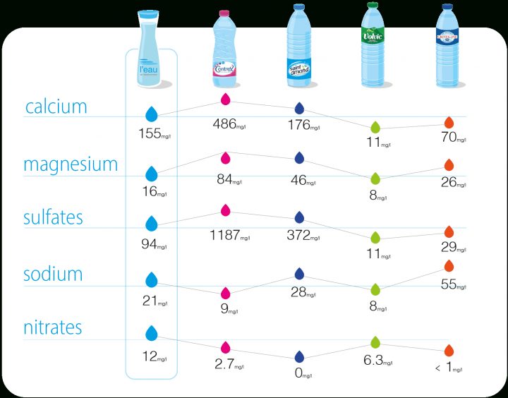 Qualité De L'eau | L'eau Du Valenciennois dedans Composition De L Eau Du Robinet