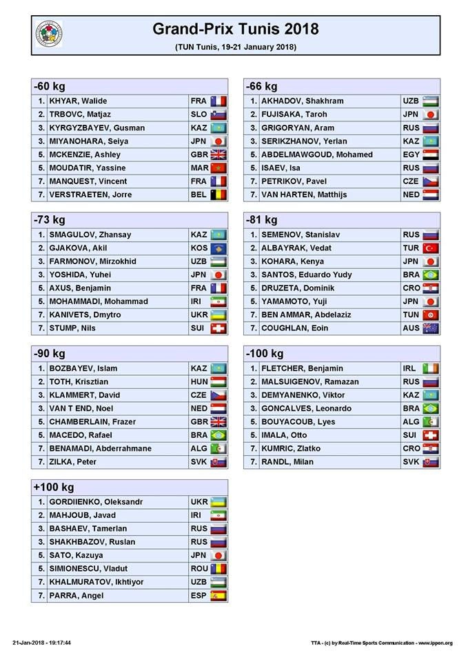 Resultados Grand-Prix Tunis 2018 – Federacion Colombiana concernant Prix Carrelage M2 Tunisie 2018