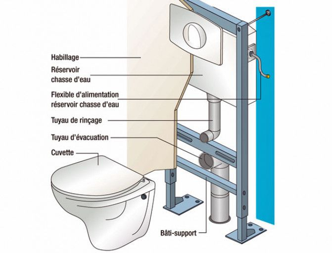 Fixation D'Un W.-C. Suspendu : Tutoriel En 2020 serapportantà Hauteur Toilette Handicapé