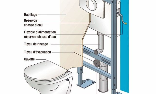 Fixation D'Un W.-C. Suspendu : Tutoriel | Installation Wc serapportantà Dimension Toilette Suspendu