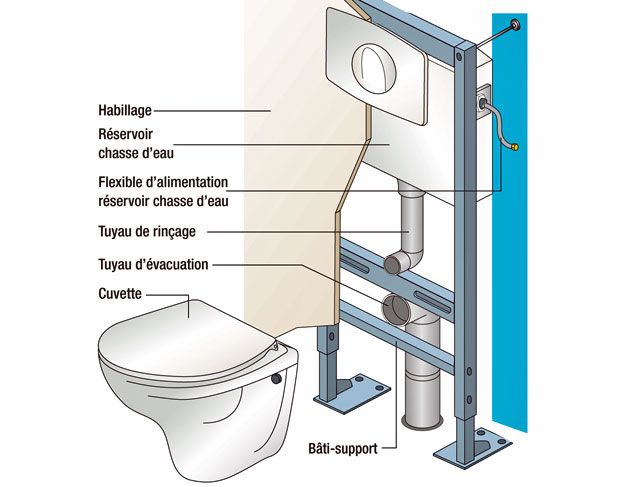 Fixation D'Un W.-C. Suspendu : Tutoriel | Wc Suspendu à Evacuation Toilette