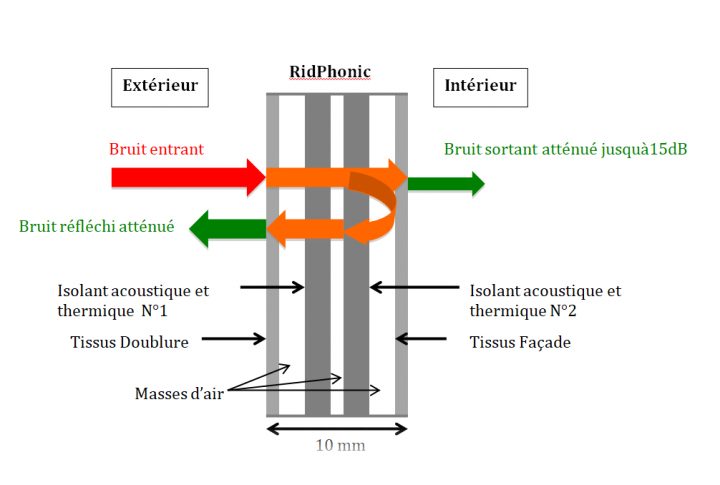 La Technologie Ridphonic intérieur Rideau Ridphonic