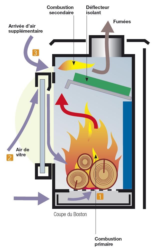 Poupart Energies à Aspire Fumée Cheminée