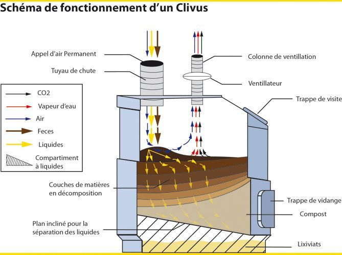 Toilettes Sèches : Le Tour De La Question En 6 Points serapportantà Evacuation Toilette