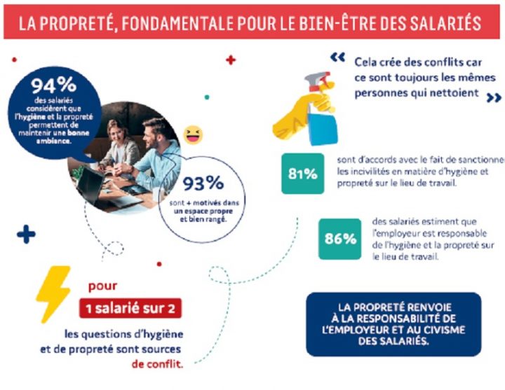 93 % Des Salariés Se Sentent Plus Motivés Dans Des Espaces tout Message Propreté Toilettes Entreprise