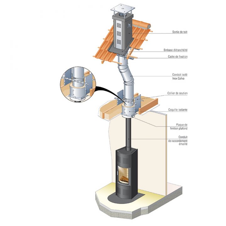 Conduits Inox Galva Cheminées Poujoulat | Les Matériaux encequiconcerne Chapeau De Cheminée Inox Sur Mesure