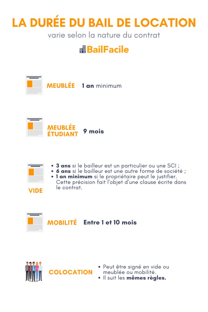 La Durée Du Bail De Location Varie Selon La Nature Du encequiconcerne Bail De Location Meublé Gratuit À Imprimer 2020