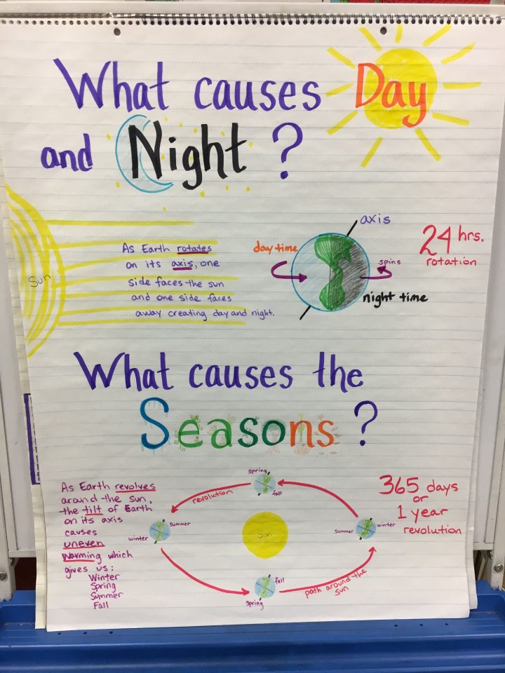 What Causes Day And Night? Rotation. What Causes Seasons serapportantà B&#039;Twin 5 Night And Day