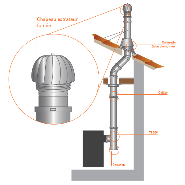 Extracteur (Aspirateur) Fumée Éolien Cheminée Double Paroi encequiconcerne Conduit De Cheminée Isolé