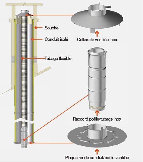 Kit Rénovation Pour Raccorder Des Tuyaux Émaillés À Un encequiconcerne Tubage Cheminée Pour Poele A Pellet