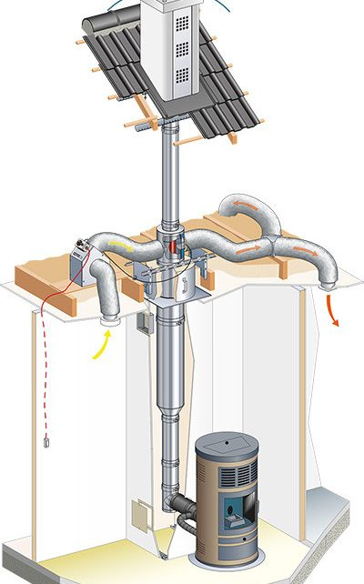 Poele À Granulés Avec Récupérateur De Chaleur encequiconcerne Récupérateur De Chaleur Pour Cheminée