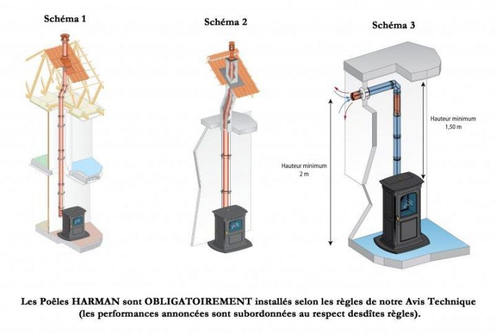 Poêle Harman | Revendeur Poêles Harman Dans Les Alpes intérieur Schema Montage Insert Cheminée