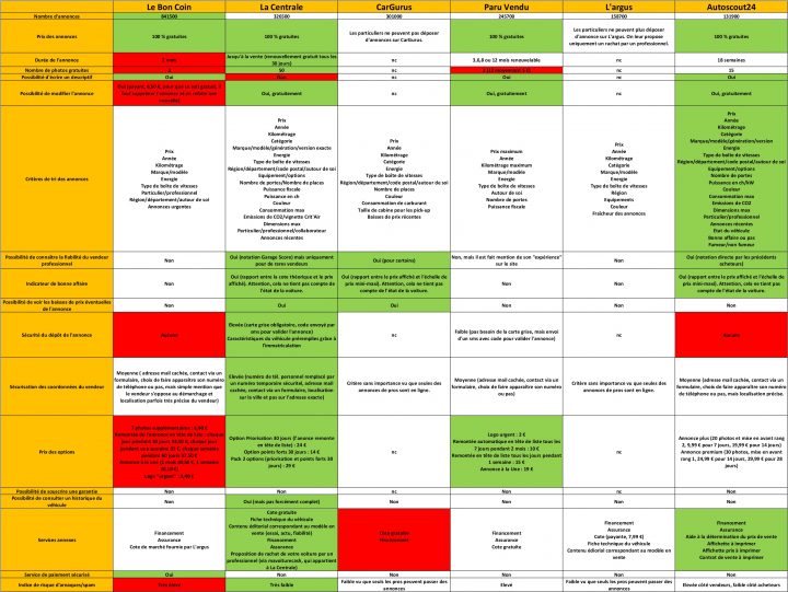 La Centrale, Le Bon Coin, Etc. : Quels Sont Les Meilleurs concernant Le Bon Coin 49