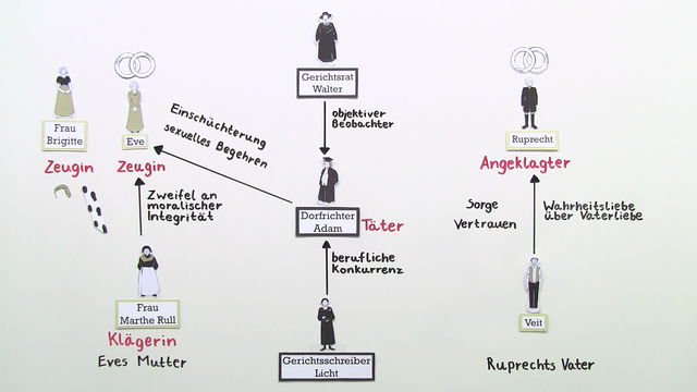 personenkonstellation die physiker