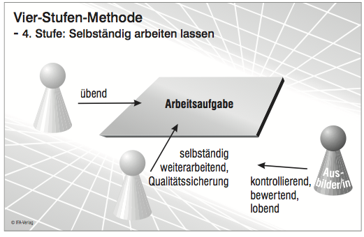 4 stufen methode beispiel