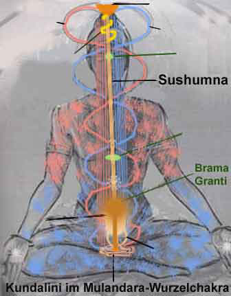 kundalini prozess stufen