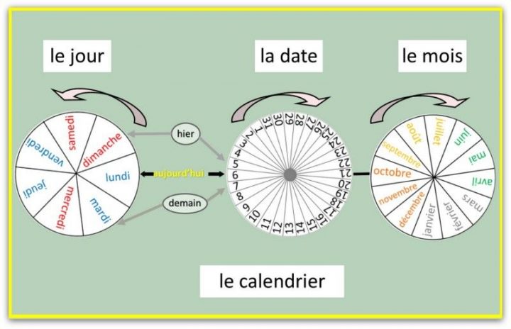 la roue des jours en anglais