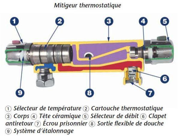 Comment Remplacer Un Robinet ? Notice D'Installation – Sos dedans Probleme Mitigeur Thermostatique Eau Tiede