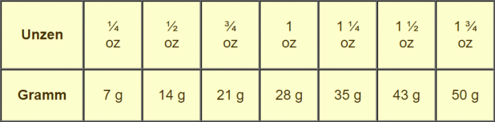 unze in gramm umrechnen