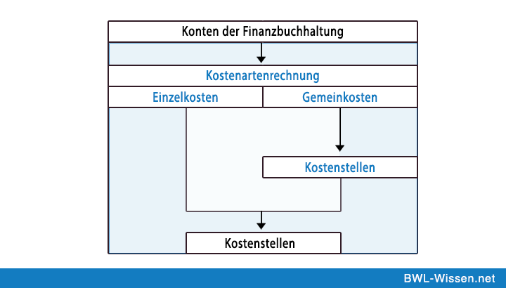 kostenstellenrechnung aufgaben mit lösungen