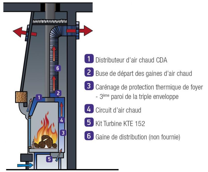 Cheminee Insert Avec Ventilateur concernant Comment Fonctionne Un Tifon Recuperateur De Chaleur