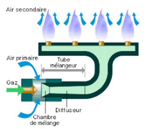 Comment Fonctionne Un Poêle À Gaz | L'Emotion Gaz avec Comment Fonctionne Un Tifon Recuperateur De Chaleur