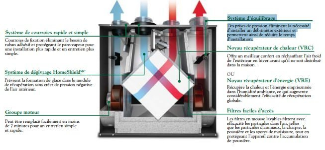 Échangeur D'Air Vanee 90H-V Ecm Vrc – Les Entreprises Mph avec Comment Fonctionne Un Tifon Recuperateur De Chaleur