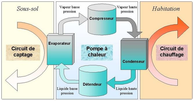 La Pompe À Chaleur : Comment Ça Marche dedans Comment Fonctionne Un Tifon Recuperateur De Chaleur