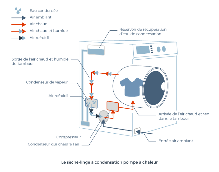 Pompe A Chaleur Seche Linge Comment Ca Marche – Idées De serapportantà Comment Fonctionne Un Tifon Recuperateur De Chaleur