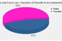 marseille nombre d’habitants 2022