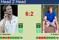 medvedev vs rublev head to head