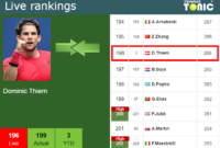 dominic thiem ranking 2022