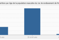 population de marseille en 2022