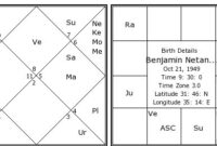 benjamin netanyahu birth date horoscope