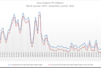 cpi index new zealand