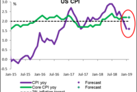 cpi data us today